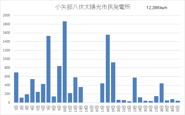 小矢部八伏太陽光市民発電所1月分稼働状況