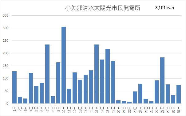小矢部清水太陽光市民発電所1月分稼働状況