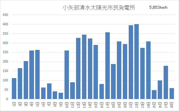 小矢部清水太陽光市民発電所2月分稼働状況