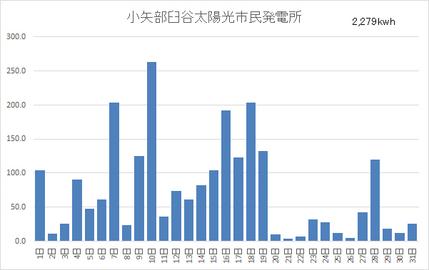 小矢部臼谷太陽光市民発電所1月分稼働状況